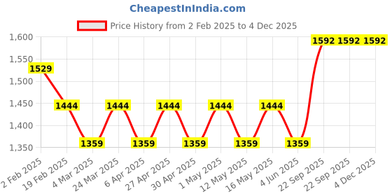 myntra.com Layers Blue & Pink Floral 144 TC King Bedsheet with 2 Pillow Covers layers Price History Graph from 2 Feb 2025 to 4 Dec 2025
