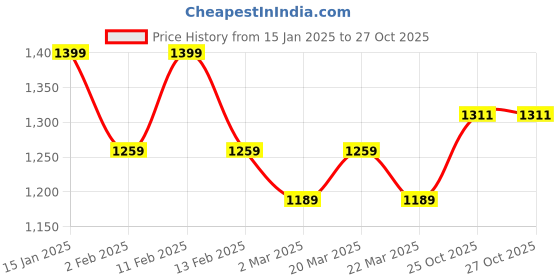 myntra.com Layers Blue & Pink Geometric 120 TC Pure Cotton King Bedsheet Set-2.74 m x 2.74 m layers Price History Graph from 15 Jan 2025 to 26 Oct 2025