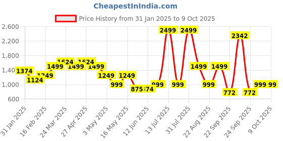 myntra.com Layers Blue & Pink Geometric 220 TC King Bedsheet with 2 Pillow Covers layers Price History Graph from 31 Jan 2025 to 9 Oct 2025