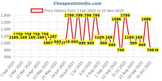 myntra.com Layers Blue & Pink Striped 220 TC King Bedsheet with 2 Pillow Covers layers Price History Graph from 7 Feb 2025 to 25 Nov 2025