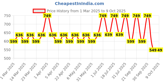 myntra.com Layers Blue & Red 1 Cotton 380 GSM Bath Towel layers Price History Graph from 1 Mar 2025 to 8 Oct 2025