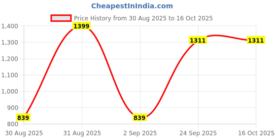 myntra.com Layers Blue & Red 110 TC King Bedsheet with 2 Pillow Covers layers Price History Graph from 30 Aug 2025 to 15 Oct 2025