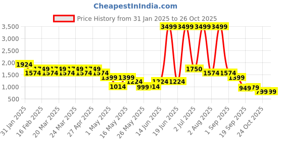 myntra.com Layers Blue & Teal Striped 220 TC King Bedsheet with 2 Pillow Covers layers Price History Graph from 31 Jan 2025 to 26 Oct 2025