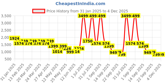 myntra.com Layers Blue & Teal Striped 220 TC King Bedsheet with 2 Pillow Covers layers Price History Graph from 31 Jan 2025 to 3 Dec 2025