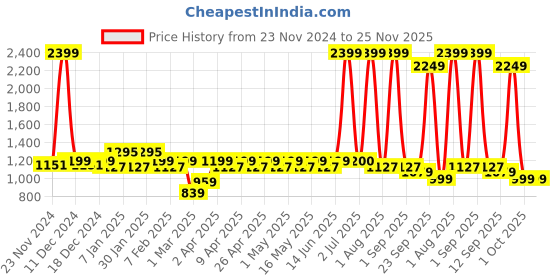 myntra.com Layers Blue & White Ethnic Motifs 144 TC King Bedsheet with 2 Pillow Covers layers Price History Graph from 23 Nov 2024 to 24 Nov 2025