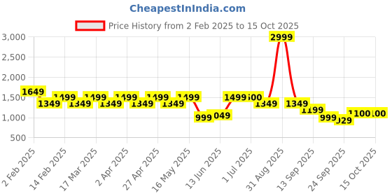 myntra.com Layers Blue & White Ethnic Motifs 144 TC Queen Bedsheet with 2 Pillow Covers layers Price History Graph from 2 Feb 2025 to 15 Oct 2025
