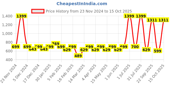 myntra.com Layers Blue & White Ethnic Motifs 144 TC Single Bedsheet with 1 Pillow Covers layers Price History Graph from 23 Nov 2024 to 15 Oct 2025
