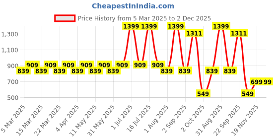 myntra.com Layers Blue & White Floral 110 TC Queen Bedsheet with 2 Pillow Covers layers Price History Graph from 5 Mar 2025 to 2 Dec 2025