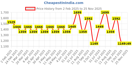 myntra.com Layers Blue & White Floral 144 TC King Bedsheet with 2 Pillow Covers layers Price History Graph from 2 Feb 2025 to 25 Nov 2025