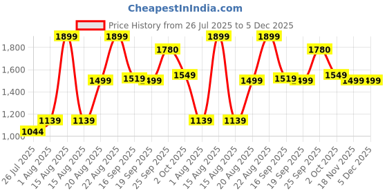 myntra.com Layers Blue & White Floral Printed 180TC Double Cotton King Bedsheet Set 2.74 m x 2.74 m layers Price History Graph from 26 Jul 2025 to 4 Dec 2025