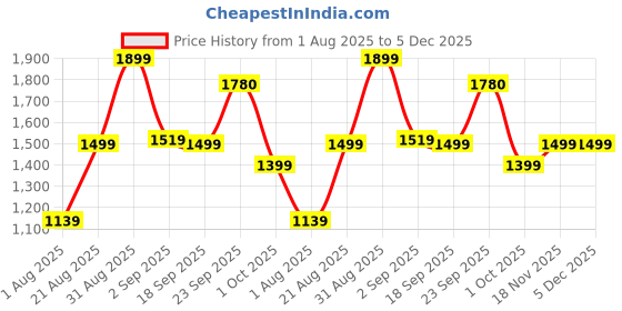 myntra.com Layers Blue & White Floral Printed 180TC Double Cotton King Bedsheet Set 2.74 m x 2.74 m layers Price History Graph from 1 Aug 2025 to 5 Dec 2025