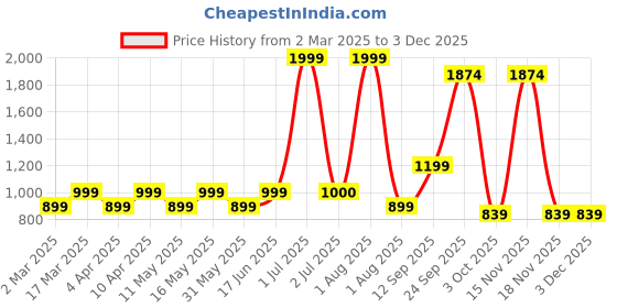 myntra.com Layers Blue & White Floral Printed Microfiber King Bedsheet Set 2.74 m x 2.74 m layers Price History Graph from 2 Mar 2025 to 2 Dec 2025