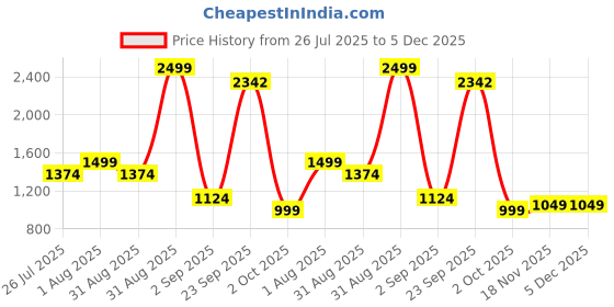 myntra.com Layers Blue & White Floral Pure Cotton 140 TC Double Queen Bedsheet Set-2.54 m x 2.24 m layers Price History Graph from 26 Jul 2025 to 5 Dec 2025