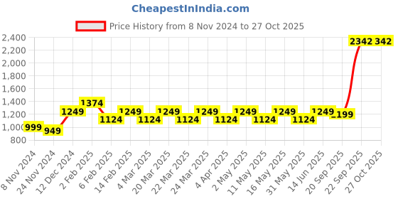 myntra.com Layers Blue & Yellow Geometric 144 TC Cotton 1 Queen Bedsheet with 2 Pillow Covers layers Price History Graph from 8 Nov 2024 to 26 Oct 2025