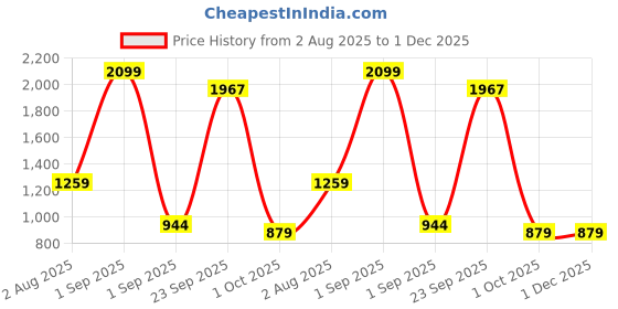 myntra.com Layers Blue Geometric 120 TC Queen Bedsheet with 2 Pillow Covers layers Price History Graph from 2 Aug 2025 to 1 Dec 2025