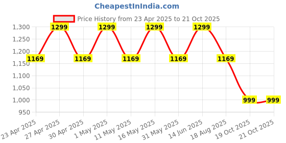 myntra.com Layers Blue Printed 104 GSM Cotton Queen Double Bedsheet With 2 Pillow Cover layers Price History Graph from 23 Apr 2025 to 21 Oct 2025
