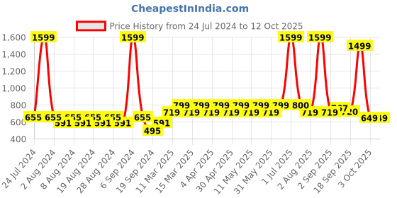 myntra.com Layers Blue Printed 104 GSM Cotton Single Bedsheet Set layers Price History Graph from 24 Jul 2024 to 12 Oct 2025