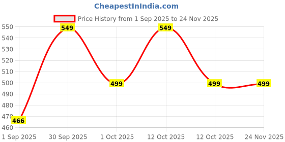 myntra.com Layers Blue Pure Cotton 450 GSM Bath Towel layers Price History Graph from 1 Sep 2025 to 23 Nov 2025