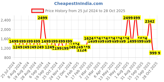 myntra.com Layers Blue Solid 144 TC Cotton King Bedsheet with 2 Pillow Covers layers Price History Graph from 25 Jul 2024 to 27 Oct 2025
