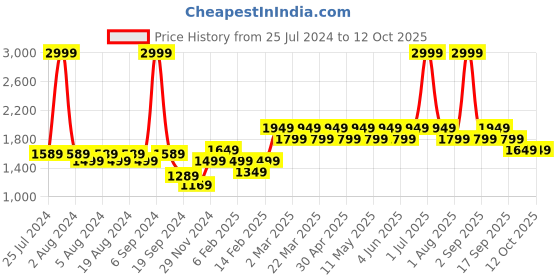 myntra.com Layers Blue Solid 144 TC Double 1 Bedsheet with 2 Pillow Covers layers Price History Graph from 25 Jul 2024 to 12 Oct 2025