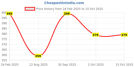 myntra.com Layers Brown 1 Cotton 380 GSM Bath Towel layers Price History Graph from 24 Feb 2025 to 15 Oct 2025