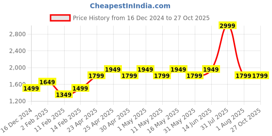 myntra.com Layers Brown 144 TC King Bedsheet with 2 Pillow Covers layers Price History Graph from 16 Dec 2024 to 26 Oct 2025