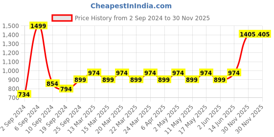 myntra.com Layers Brown 144 TC Single Solid Bed Sheet with 1 Pillow Covers layers Price History Graph from 2 Sep 2024 to 30 Nov 2025