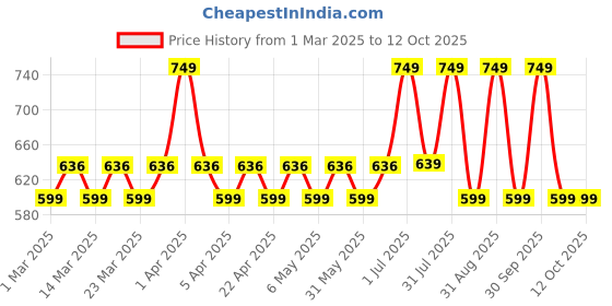 myntra.com Layers Brown & Beige 1 Cotton 380 GSM Bath Towel layers Price History Graph from 1 Mar 2025 to 12 Oct 2025
