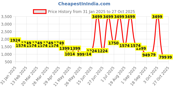 myntra.com Layers Brown & Beige Striped 220 TC King Bedsheet with 2 Pillow Covers layers Price History Graph from 31 Jan 2025 to 26 Oct 2025