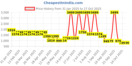 myntra.com Layers Brown & Beige Striped 220 TC King Bedsheet with 2 Pillow Covers layers Price History Graph from 31 Jan 2025 to 26 Oct 2025