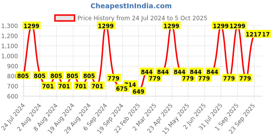 myntra.com Layers Brown & Black Geometric 104 TC Single Bedsheet with 1 Pillow Covers layers Price History Graph from 24 Jul 2024 to 5 Oct 2025