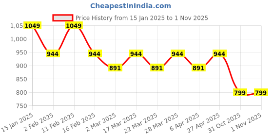 myntra.com Layers Brown & Green Geometric 120 TC Pure Cotton Queen Bedsheet Set-2.54 m x 2.24 m layers Price History Graph from 15 Jan 2025 to 31 Oct 2025
