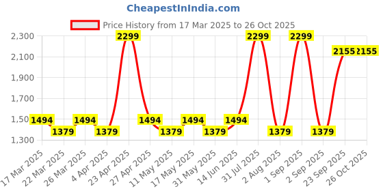 myntra.com Layers Brown & White Geometric 104 TC King Bedsheet with 2 Pillow Covers layers Price History Graph from 17 Mar 2025 to 26 Oct 2025