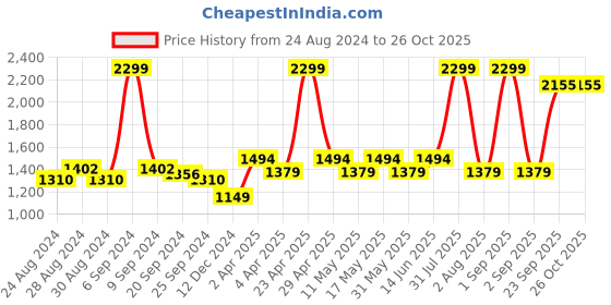 myntra.com Layers Brown & Yellow Geometric 104 TC King Bedsheet with 2 Pillow Covers layers Price History Graph from 24 Aug 2024 to 26 Oct 2025