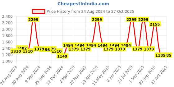 myntra.com Layers Brown & Yellow Striped 104 TC King Bedsheet with 2 Pillow Covers layers Price History Graph from 24 Aug 2024 to 26 Oct 2025