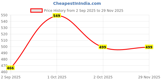 myntra.com Layers Brown Pure Cotton 450 GSM Bath Towel layers Price History Graph from 2 Sep 2025 to 29 Nov 2025