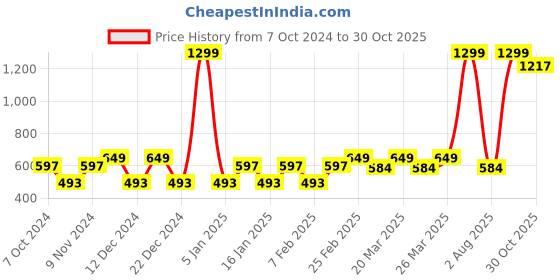 myntra.com Layers Color Sense Ivy Green Ethnic Motif Double Bedsheet with 2 Pillow Covers color sense Price History Graph from 7 Oct 2024 to 30 Oct 2025