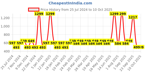 myntra.com Layers Color Sense Ivy Grey & Pink Floral Double Bedsheet with 2 Pillow Covers color sense Price History Graph from 25 Jul 2024 to 10 Oct 2025