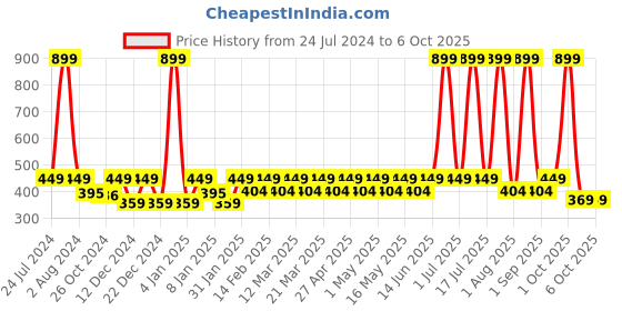 myntra.com Layers Color Sense Ivy Grey & Pink Floral Single Bedsheet with 1 Pillow Cover color sense Price History Graph from 24 Jul 2024 to 6 Oct 2025