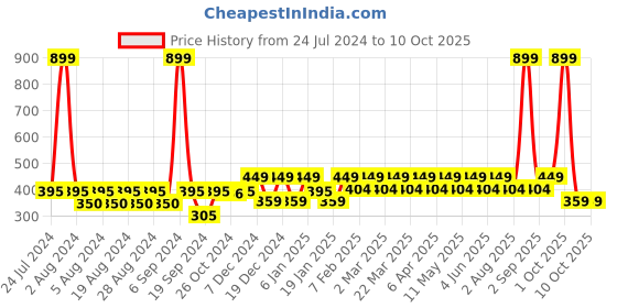 myntra.com Layers Color Sense Ivy Orange Floral Printed Single Bedsheet with 1 Pillow Cover color sense Price History Graph from 24 Jul 2024 to 9 Oct 2025