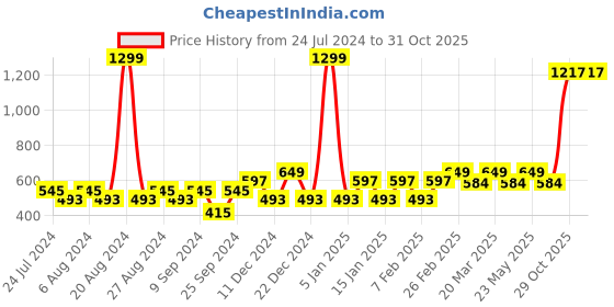 myntra.com Layers Color Sense Ivy Pink Floral Queen Double Bedsheet with 2 Pillow Covers color sense Price History Graph from 24 Jul 2024 to 31 Oct 2025