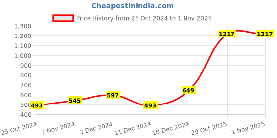 myntra.com Layers Color Sense Ivy Pink Floral Queen Double Bedsheet with 2 Pillow Covers color sense Price History Graph from 25 Oct 2024 to 1 Nov 2025