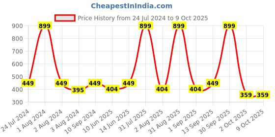 myntra.com Layers Color Sense Ivy White & Yellow Ethnic Motifs Single Bedsheet with 1 Pillow Cover color sense Price History Graph from 24 Jul 2024 to 9 Oct 2025