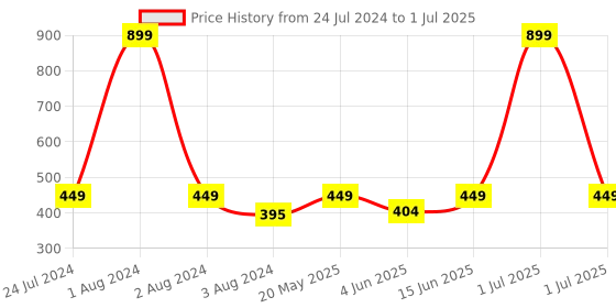 myntra.com Layers Color Sense Ivy Yellow & Red Ethnic Motifs Single Bedsheet with 1 Pillow Cover color sense Price History Graph from 24 Jul 2024 to 1 Jul 2025