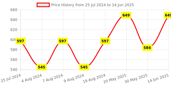 myntra.com Layers Color Sense Ivy Yellow & Red Geometric Double Bedsheet with 2 Pillow Covers color sense Price History Graph from 25 Jul 2024 to 14 Jun 2025