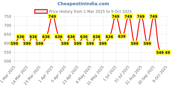 myntra.com Layers Cream-Coloured 1 Cotton 380 GSM Bath Towel layers Price History Graph from 1 Mar 2025 to 9 Oct 2025