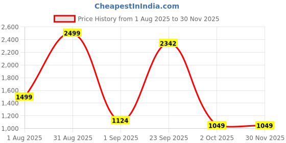 myntra.com Layers Cream-Coloured & Brown Floral 140 TC Queen Bedsheet with 2 Pillow Covers layers Price History Graph from 1 Aug 2025 to 29 Nov 2025