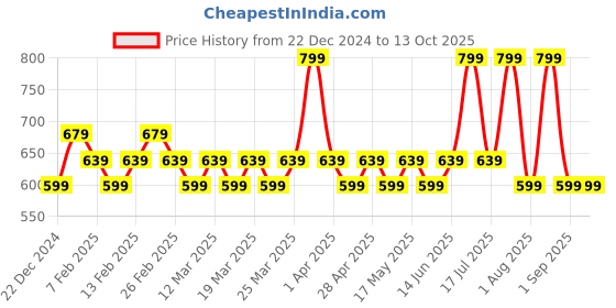 myntra.com Layers Cream-Coloured Pure Cotton 450 GSM Bath Towel layers Price History Graph from 22 Dec 2024 to 13 Oct 2025