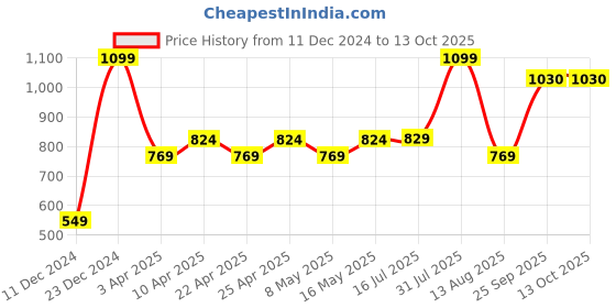 myntra.com Layers Cream-Coloured Solid 400 GSM Pure Cotton Bath Towel layers Price History Graph from 11 Dec 2024 to 12 Oct 2025