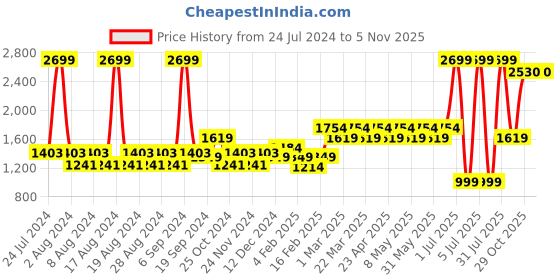myntra.com Layers Duracount CVC 225 TC King Sized Double Bedsheets (Orange) layers Price History Graph from 24 Jul 2024 to 4 Nov 2025